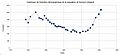 Graphe evolution pop Nurieux