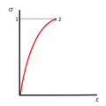 Stress v strain brittle 2