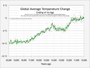 Archivo:20191021 Temperature from 20,000 to 10,000 years ago - recovery from ice age