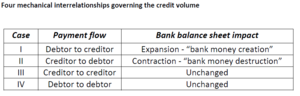 Archivo:Credit Mechanics 4 mechanical interrelationships governing the credit volume (Table 1 by F. Decker & C. Goodhart 2021)