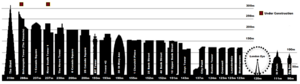 Archivo:London Skyline Chart