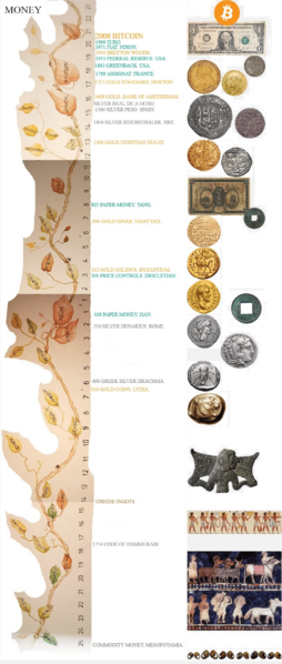 Timeline of monetary history