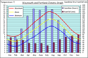 Archivo:Weymouth Climatic Graph