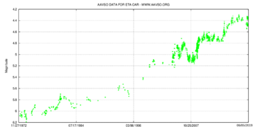 Archivo:Eta Carinae light curve