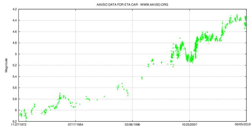 Eta Carinae light curve