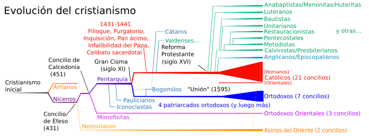 Historia del cristianismo para Niños