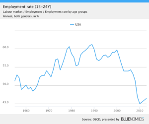 Archivo:US youth employment rate, both genders