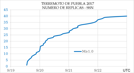 Aumento de las réplicas del terremoto de Puebla 2017 - SSN