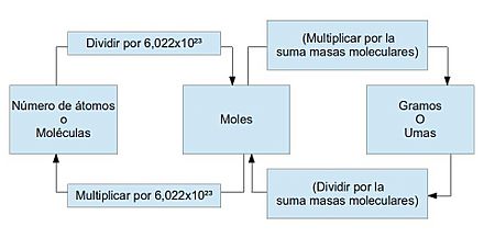 Ejemplo gráfico de la conversión de moles