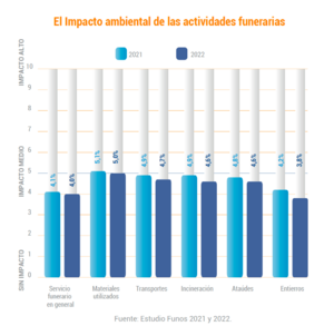 Archivo:El impacto ambiental de las actividades del sector funerario en España 2021 y 2022 estudio Funos