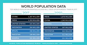 Archivo:PRB 2017 Data Sheet Largest Populations