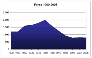 Archivo:Poblacion-Ferez-1900-2005