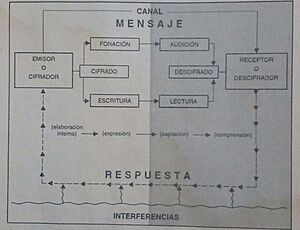 Archivo:Proceso de comunicación Verbal
