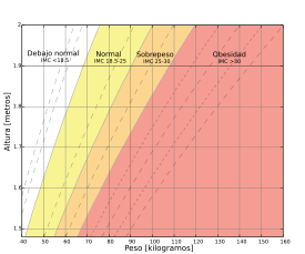 Body mass index chart-es.svg