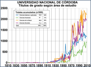 Archivo:Carreras de grado otorgadas por la Universidad Nacional de Córdoba entre 1810 y 2010
