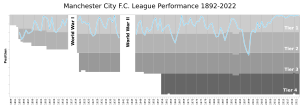 Archivo:ManchesterCityFC League Performance