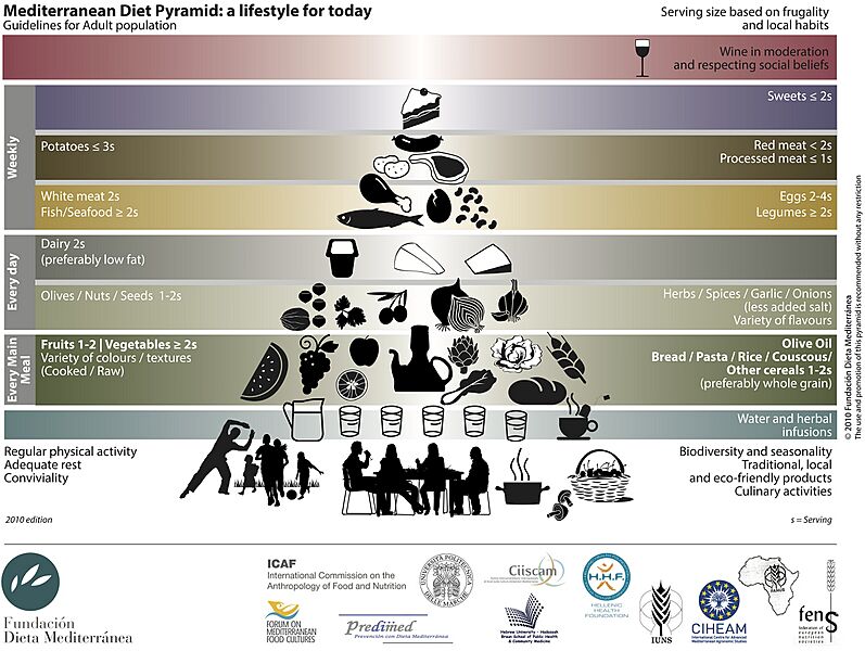 Mediterranean diet food pyramid (en)