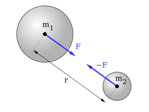 Archivo:Newtons-law-of-universal-gravitation-two-masses