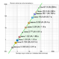 Solar system orbital period vs semimajor axis es