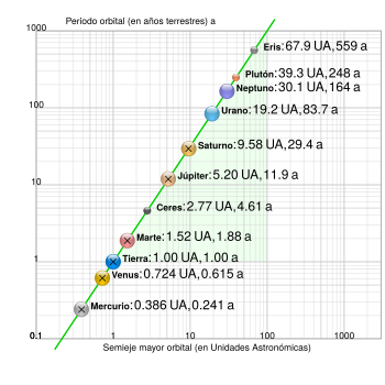 Archivo:Solar system orbital period vs semimajor axis es