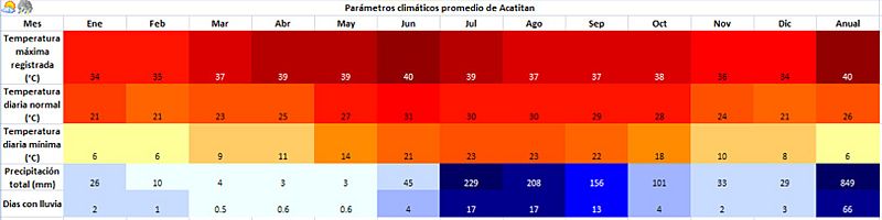 ClimaAcatitan