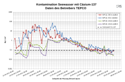 Archivo:Fukushima I Seawater Contamination Caesium-137