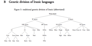 Archivo:Genetic division of Iranic languages