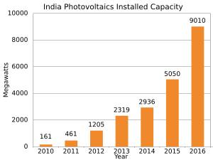 Archivo:India Photovoltaics Installed Capacity