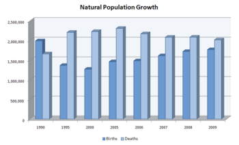 Archivo:Natural Population Growth Trends in Russia