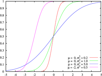 Normal distribution cdf.png