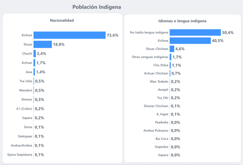 Lenguas indigenas ecuador