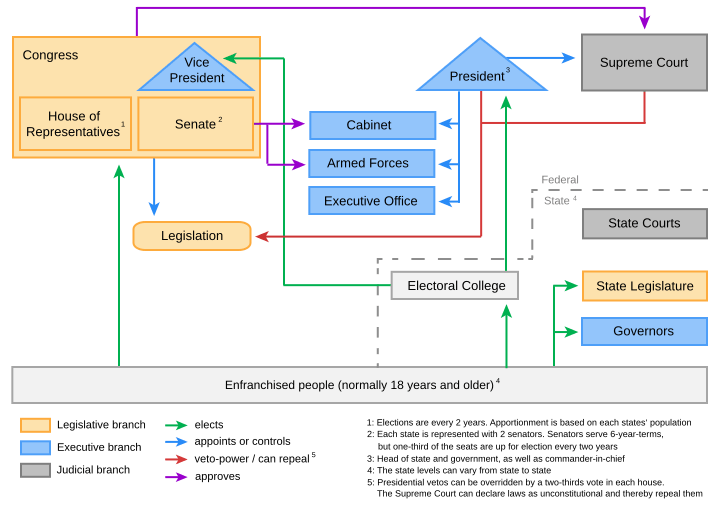 Political System of the United States