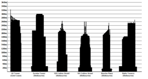 Archivo:Tallest buildings in australia