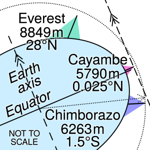 Archivo:Comparison of Earth farthest points