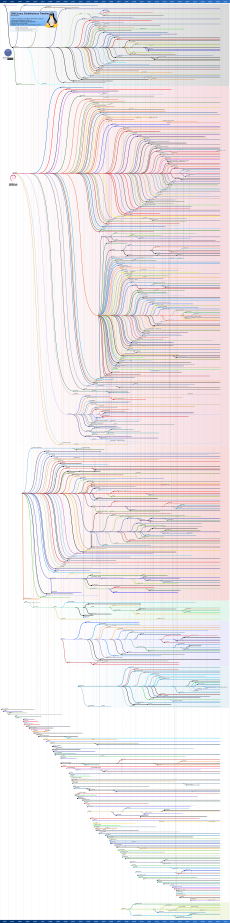 Archivo:Linux Distribution Timeline
