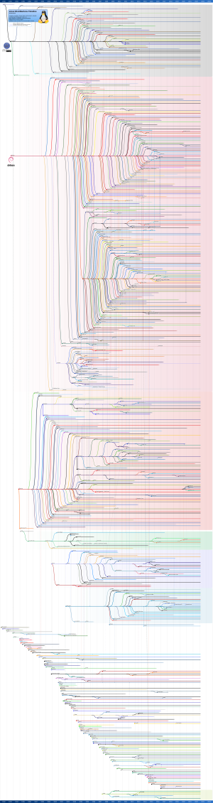 Archivo:Linux Distribution Timeline