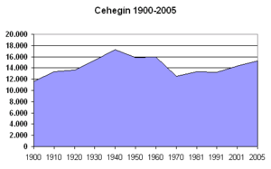 Archivo:Poblacion-Cehegin-1900-2005 (cropped)