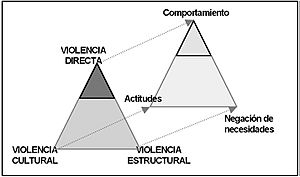 Archivo:Triangulo de Galtung (teoría y práctica)