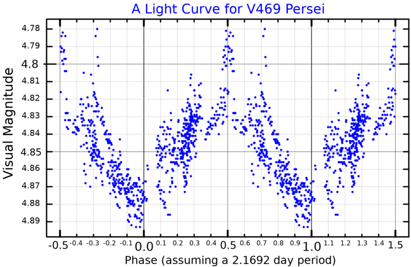 V469PerLightCurve