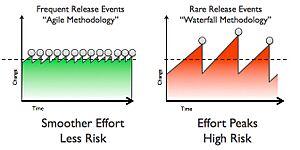 Archivo:Agile-vs-iterative-flow