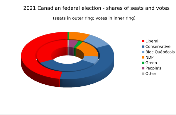 Archivo:Canadian election 2021 seat and vote shares