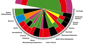 Composition of the German Bundesrat as a pie chart.svg