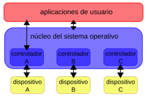 Archivo:Device-driver-es