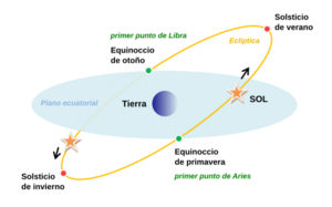Archivo:Equinoxes-solstice-ES