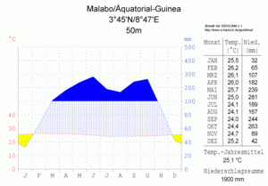 Archivo:Klimadiagramm-Malabo-Aequatorial-Guinea-metrisch-deutsch