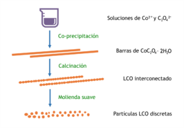 Archivo:LCO (lithium cobalt oxide, LiCoO2) synthesis route-es