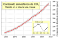 Mauna Loa Carbon Dioxide-es