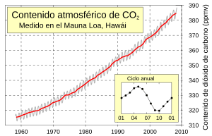 Archivo:Mauna Loa Carbon Dioxide-es