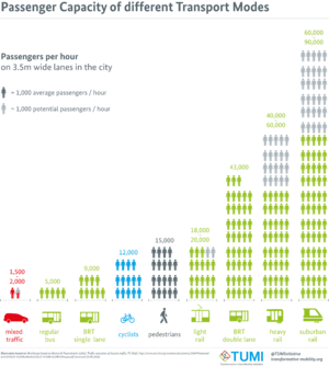 Archivo:Passenger Capacity of different Transport Modes