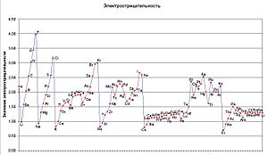 Archivo:Электроотрицательность